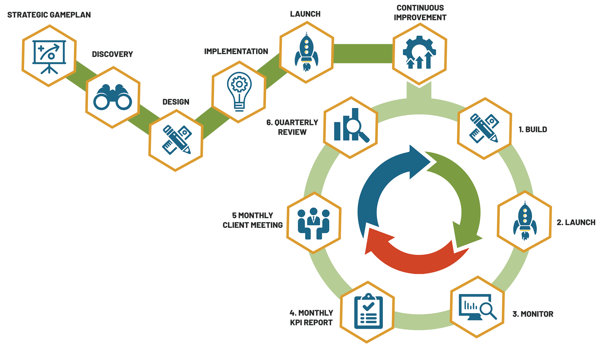 Growth-Driven-Design