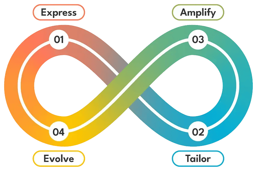 a graphic showcasing loop marketing includes the words Express, Tailor, Amplify, and Evolve